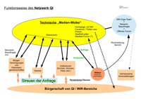Netzwerk-QI-200